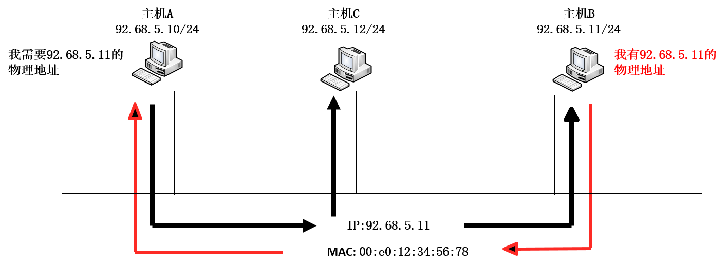 ../_images/%E5%90%8C%E4%B8%80%E7%BD%91%E6%AE%B5ARP.png