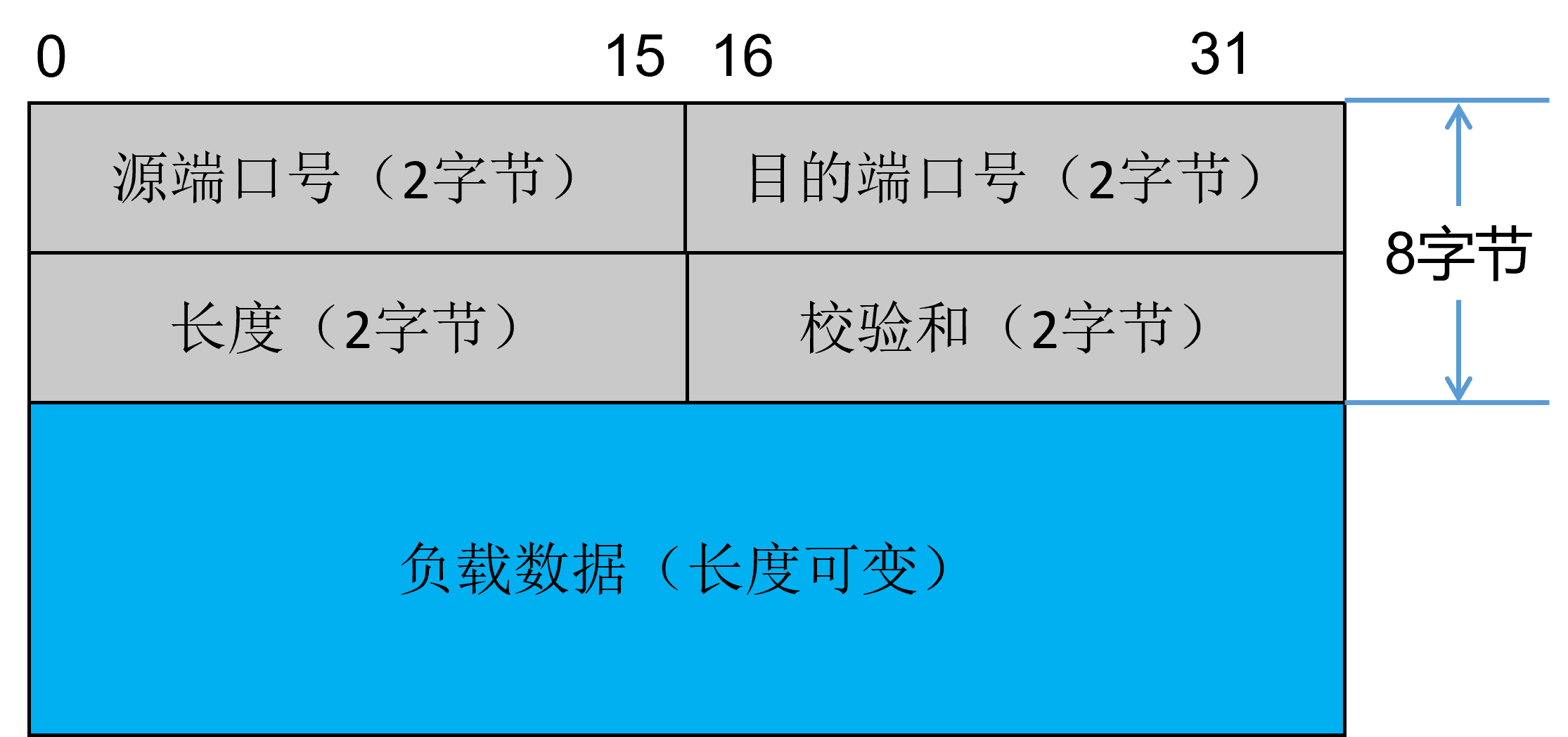 ../_images/UDP%E5%A4%B4%E9%83%A8.png