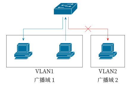 ../_images/VLAN%E5%B9%BF%E6%92%AD%E5%9F%9F.png